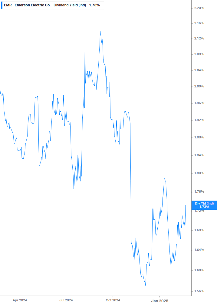 Dividend Yield Chart