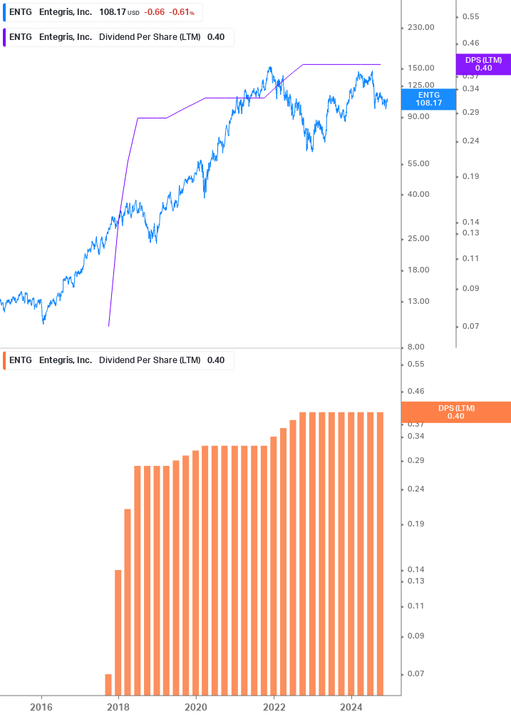 Dividend Growth Chart