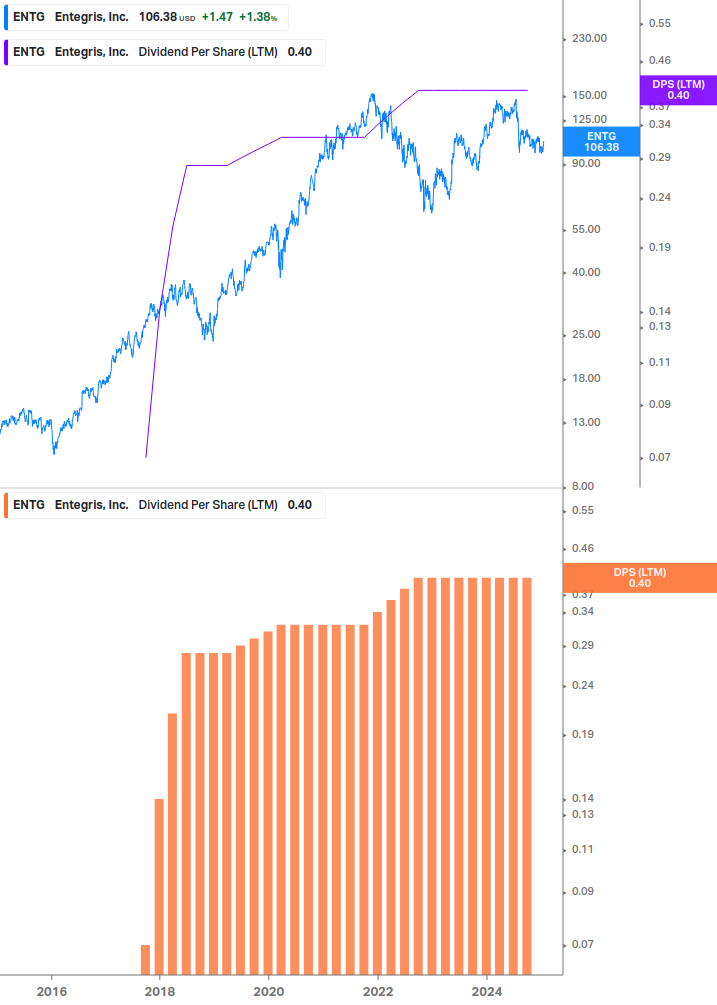 Dividend Growth Chart