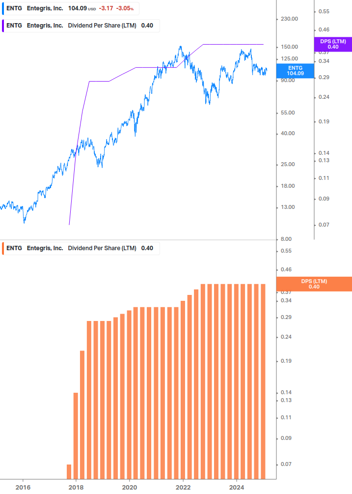 Dividend Growth Chart