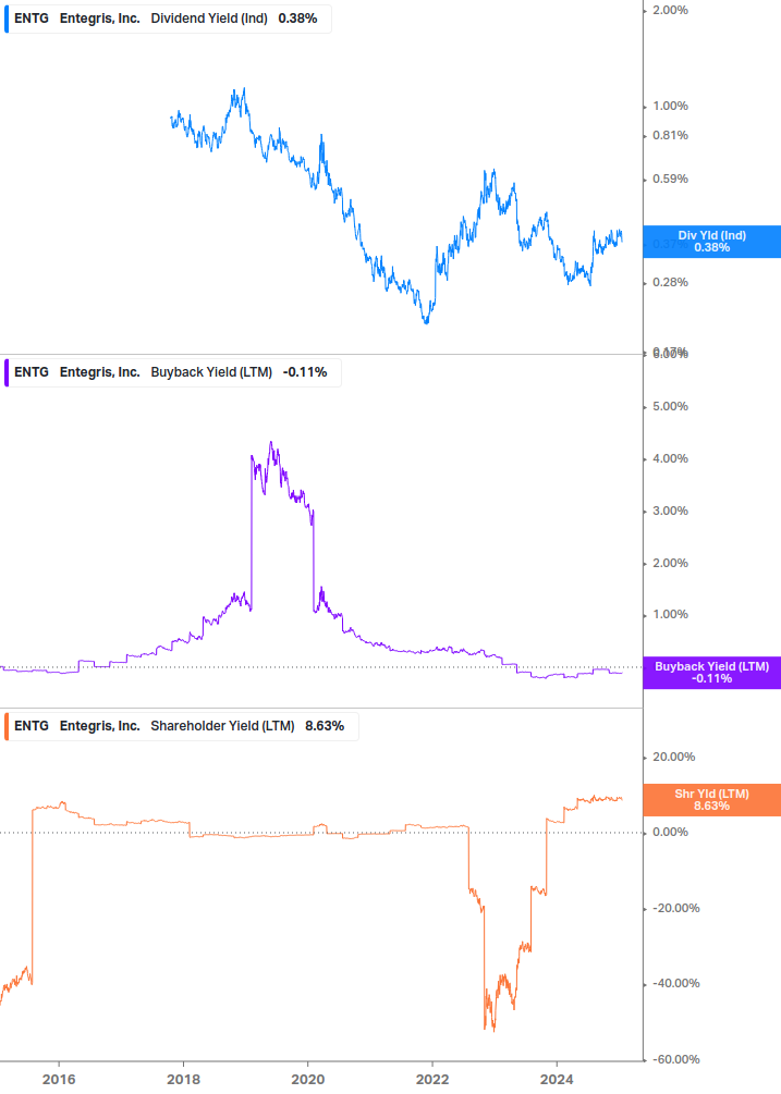 Shareholder Yield Chart