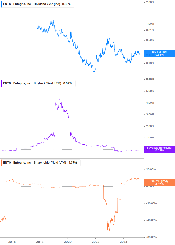 Shareholder Yield Chart