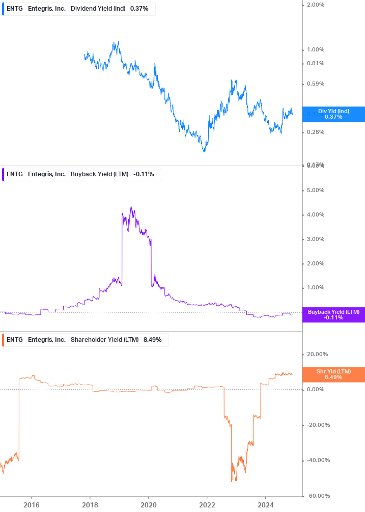 Shareholder Yield Chart