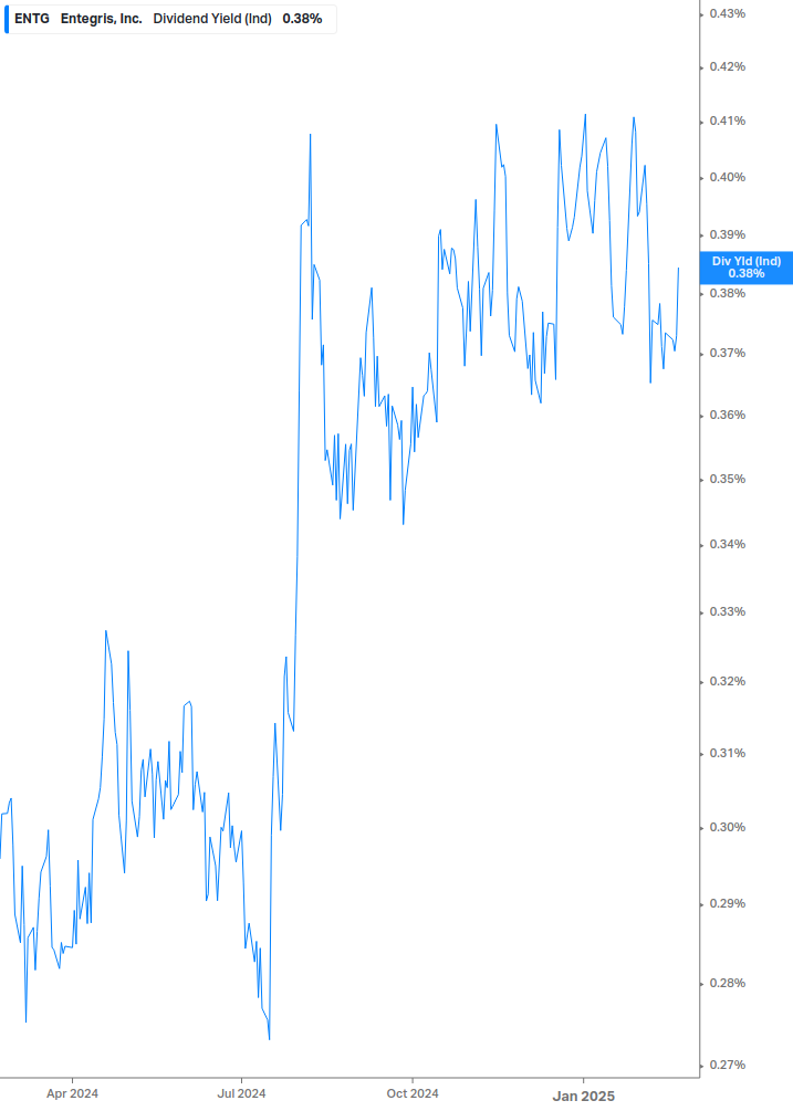 Dividend Yield Chart