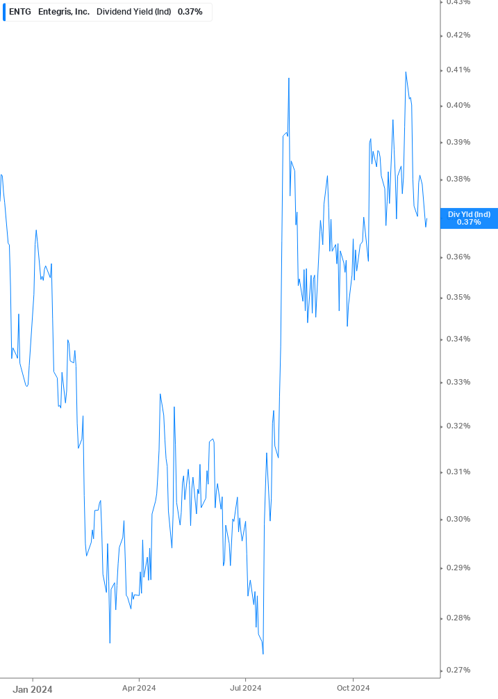 Dividend Yield Chart