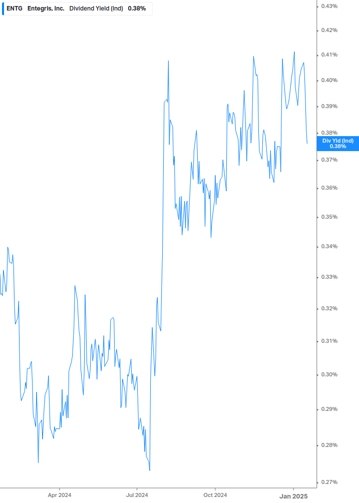 Dividend Yield Chart