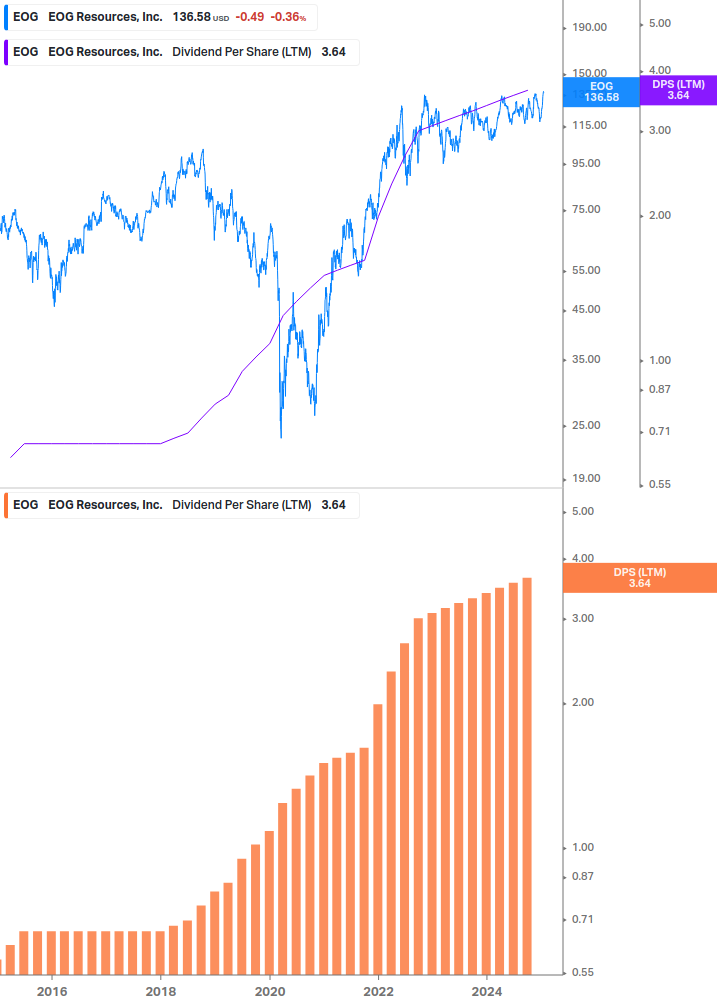 Dividend Growth Chart