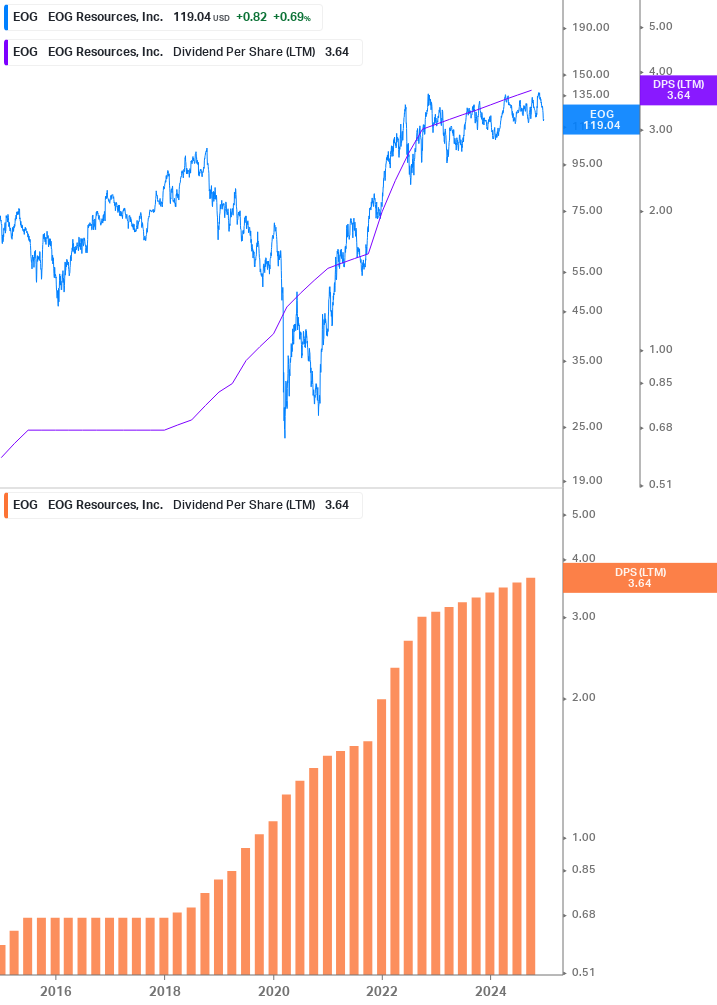 Dividend Growth Chart