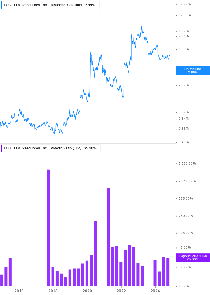 Dividend Safety Chart