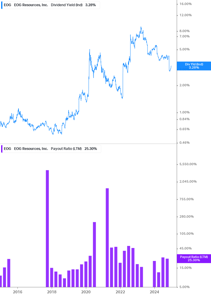 Dividend Safety Chart