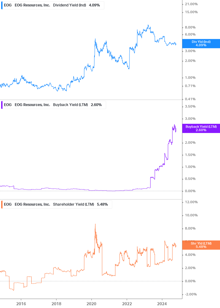 Shareholder Yield Chart