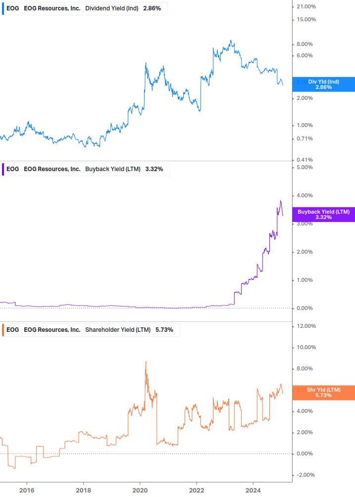 Shareholder Yield Chart