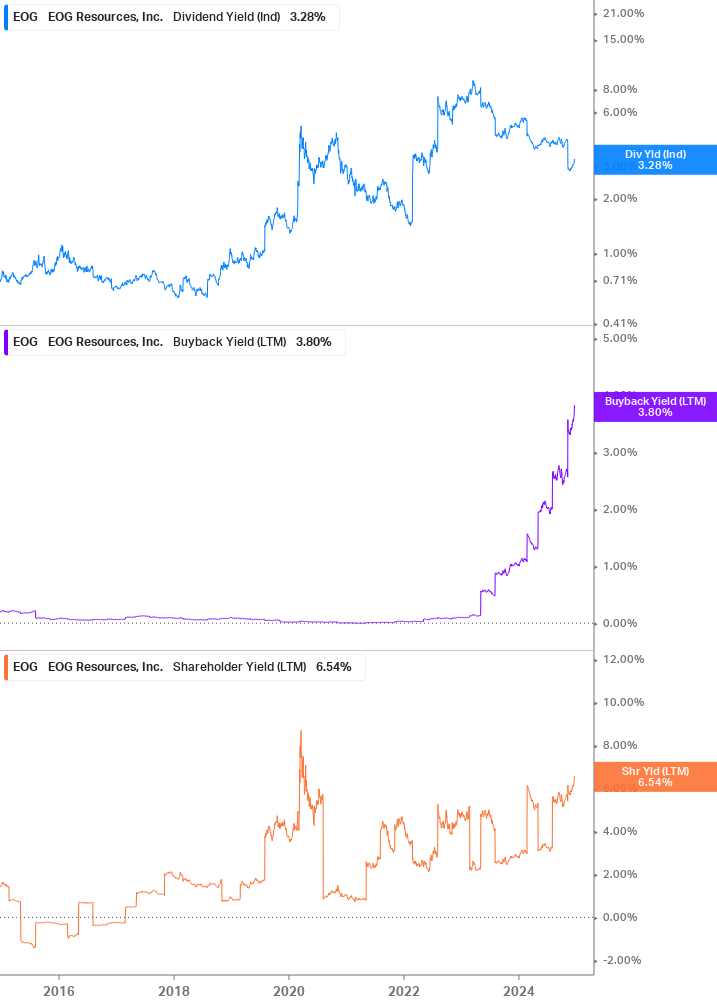 Shareholder Yield Chart