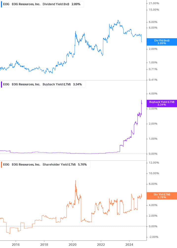 Shareholder Yield Chart