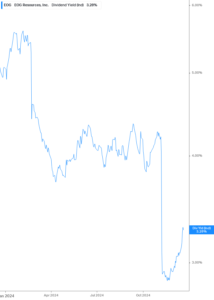 Dividend Yield Chart