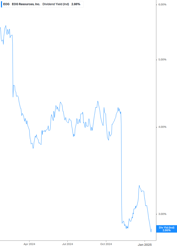 Dividend Yield Chart