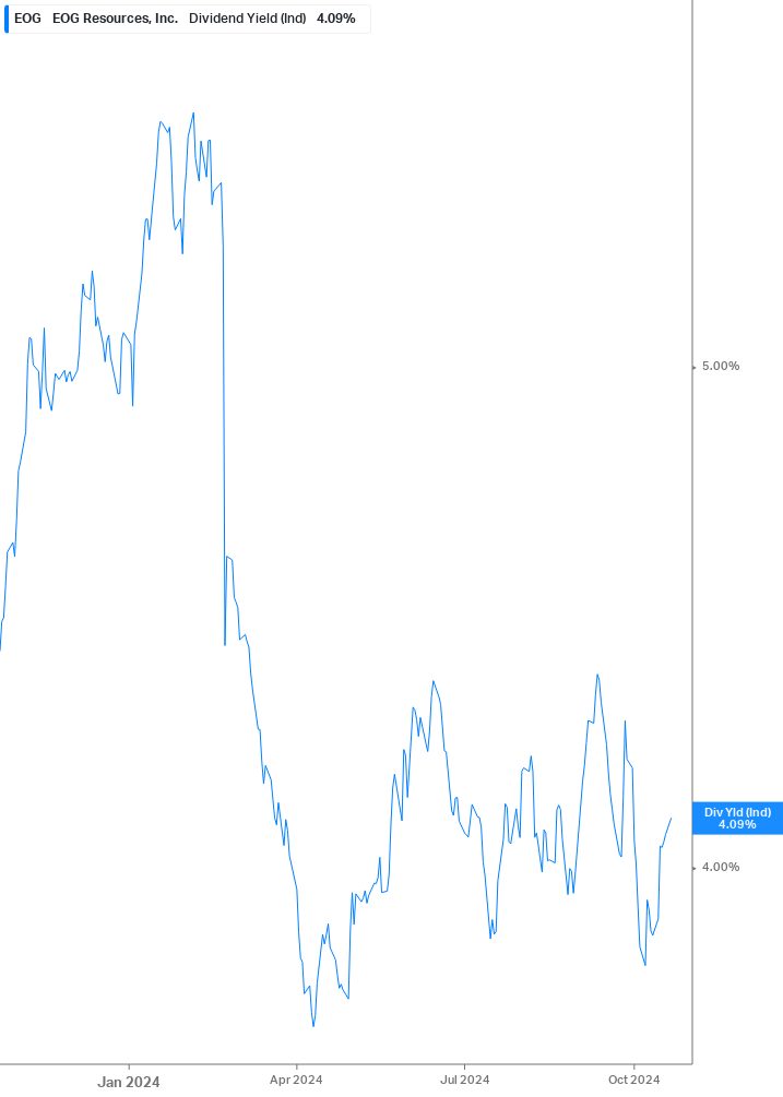 Dividend Yield Chart