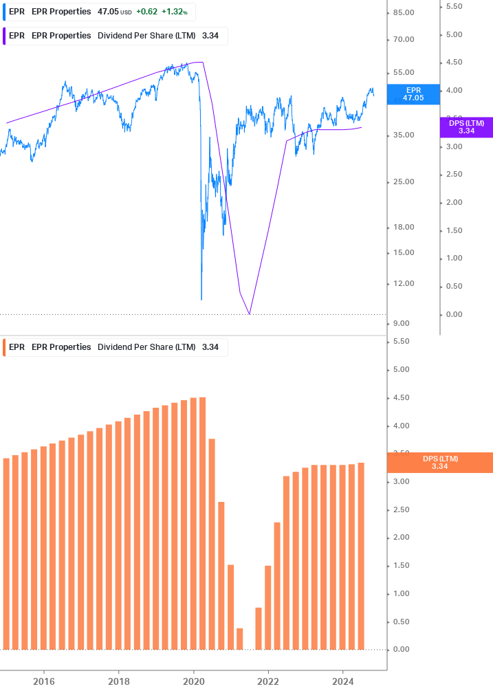 Dividend Growth Chart