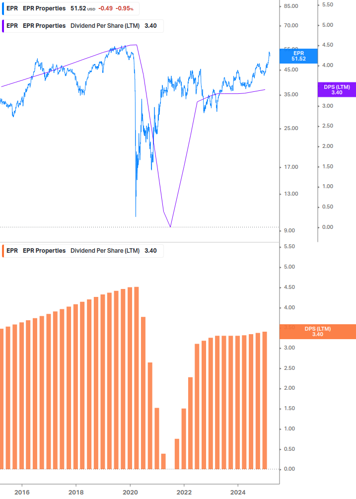 Dividend Growth Chart