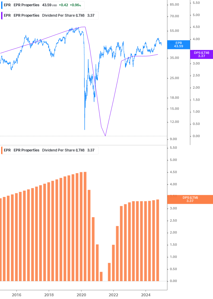 Dividend Growth Chart