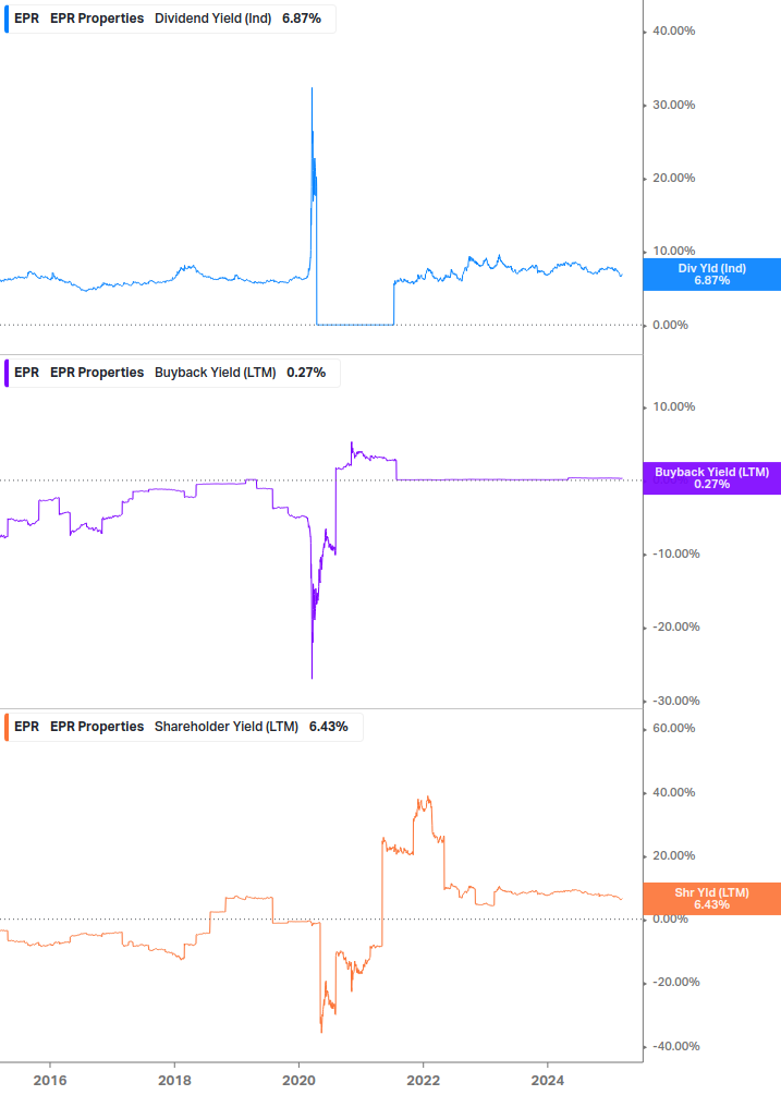 Shareholder Yield Chart