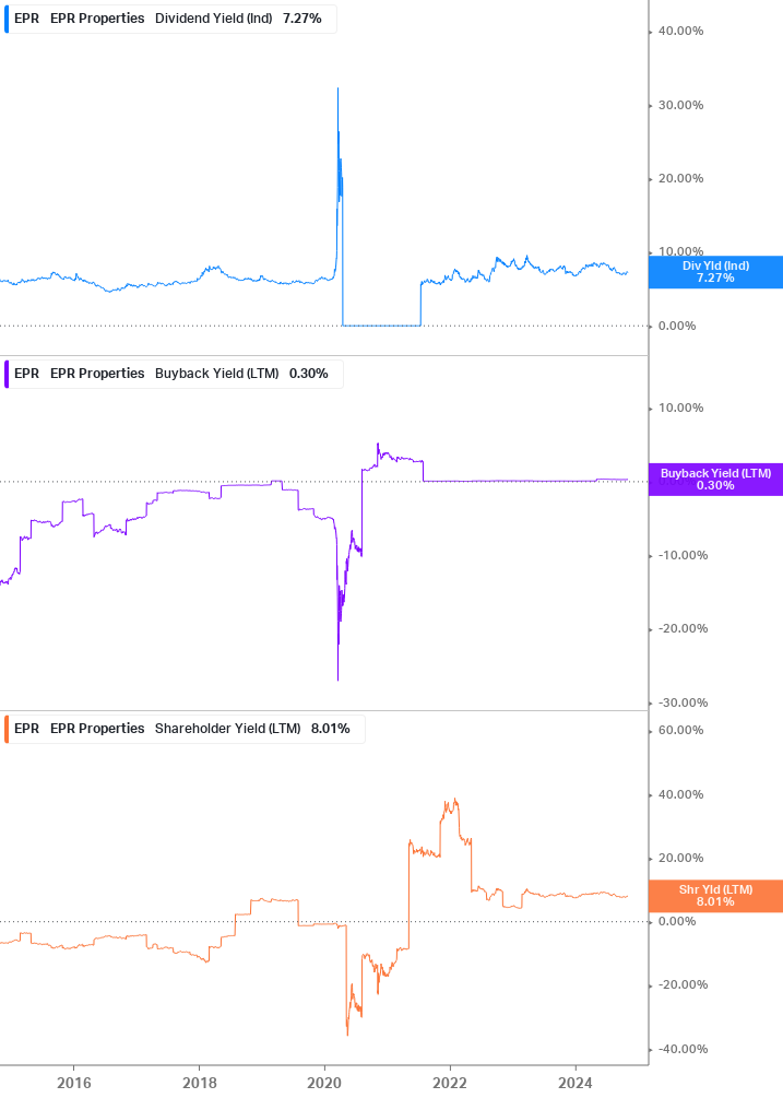 Shareholder Yield Chart