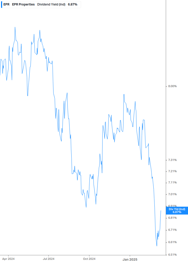 Dividend Yield Chart