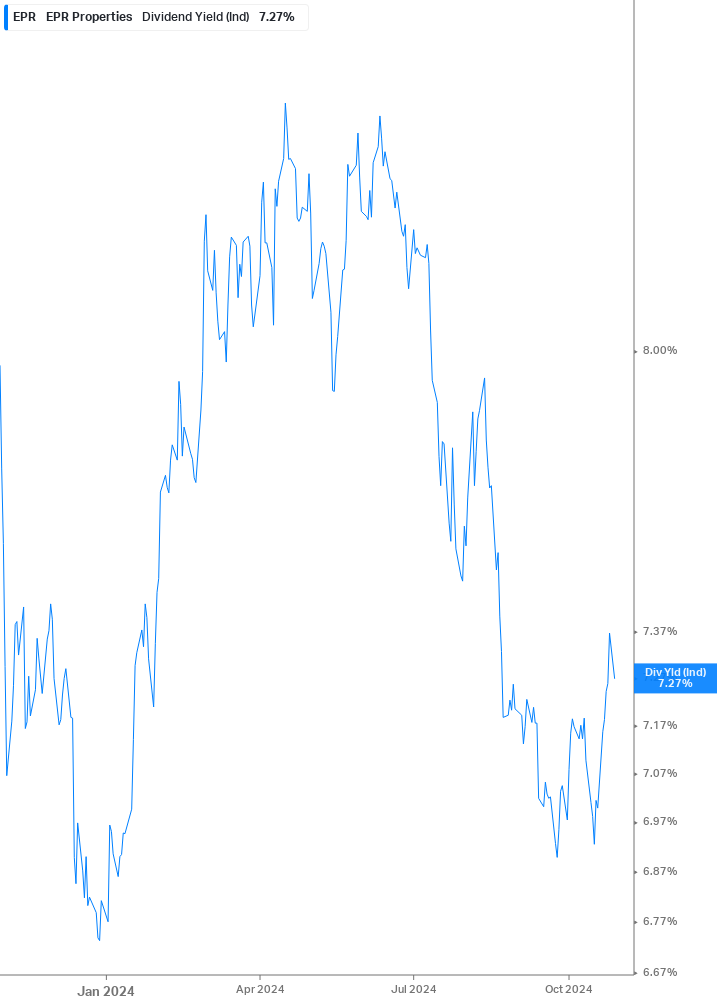 Dividend Yield Chart