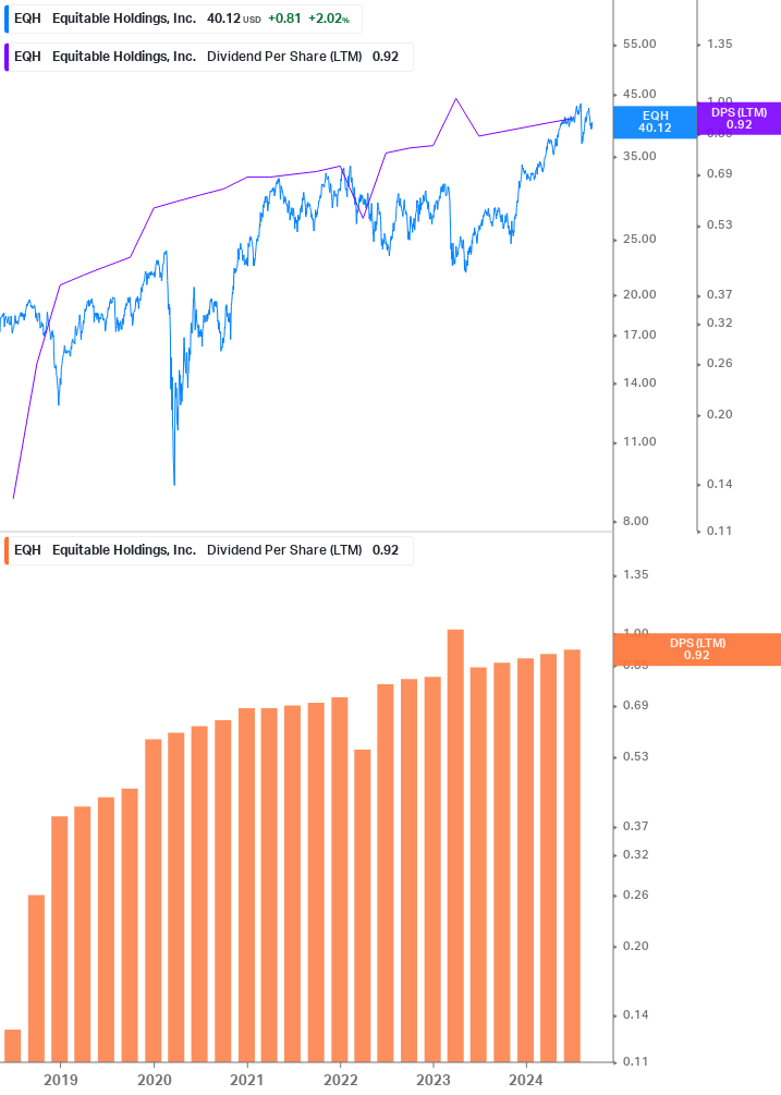 Dividend Growth Chart