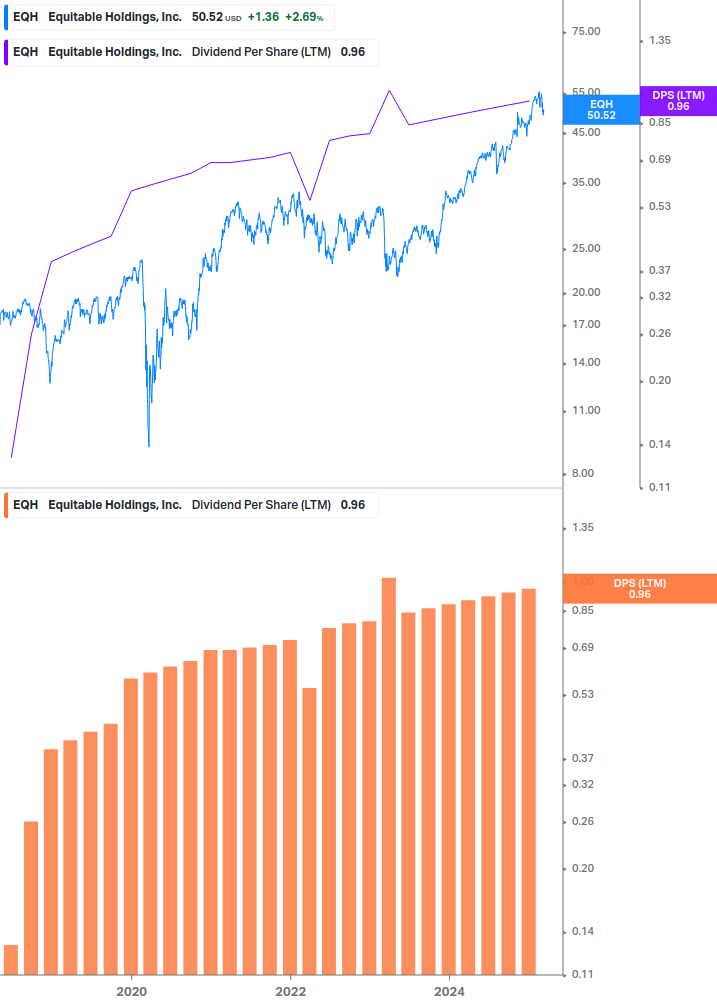 Dividend Growth Chart