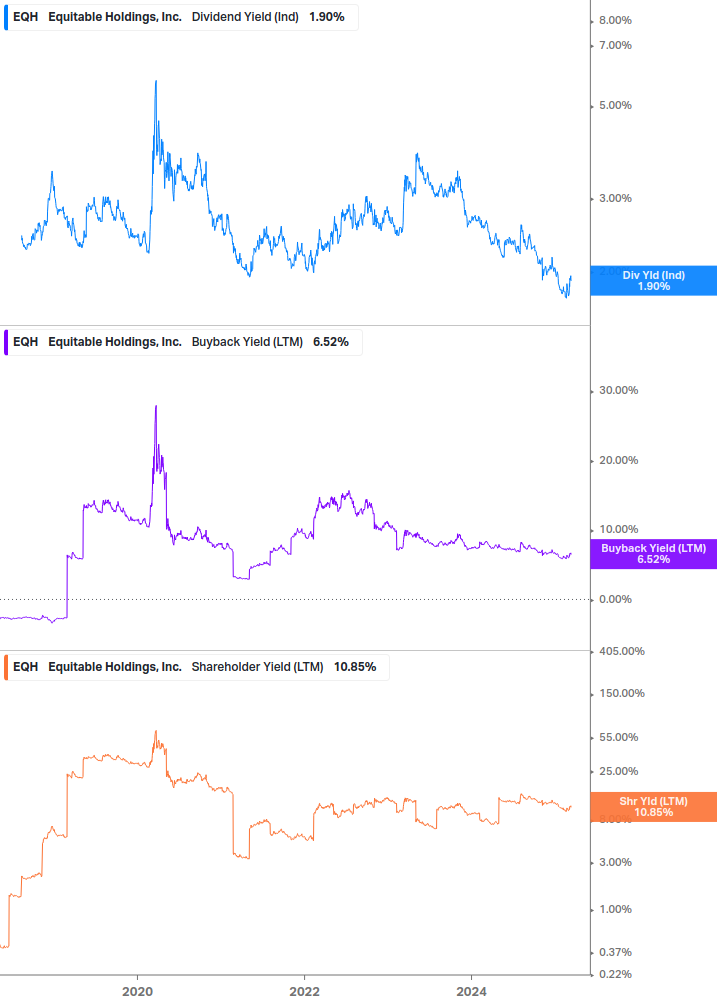 Shareholder Yield Chart