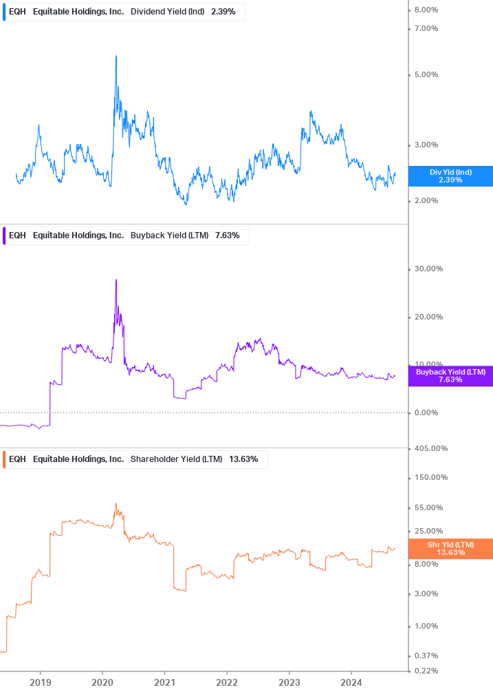 Shareholder Yield Chart