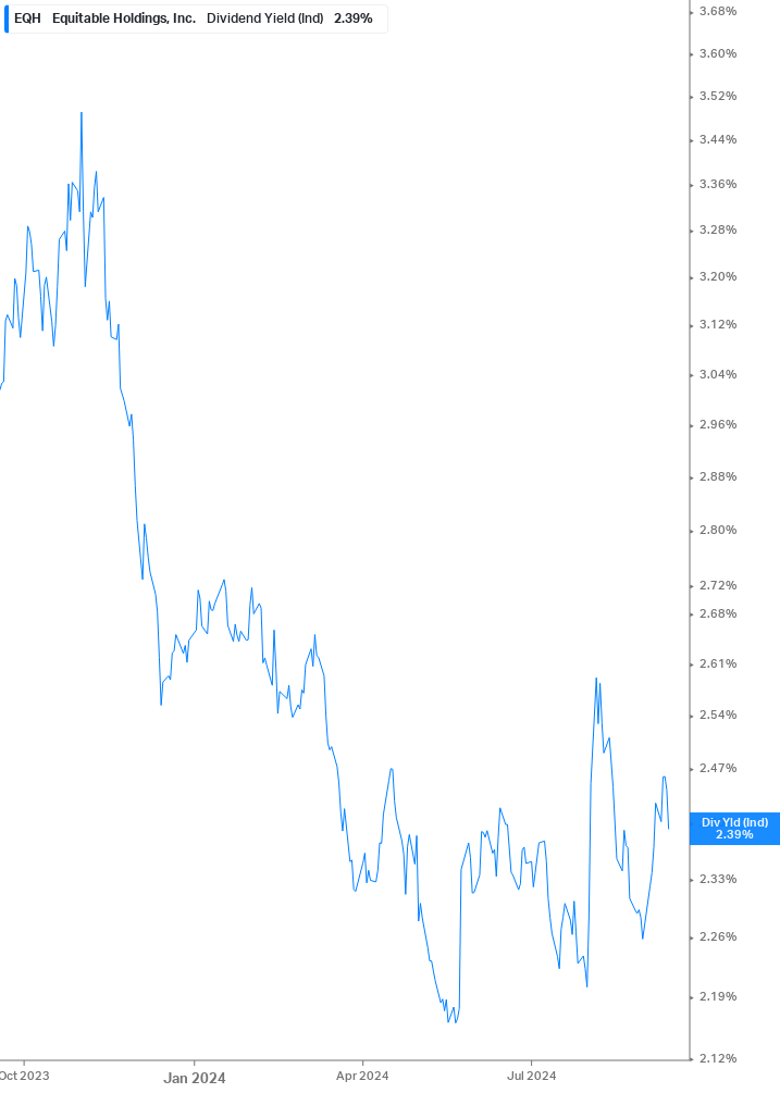 Dividend Yield Chart