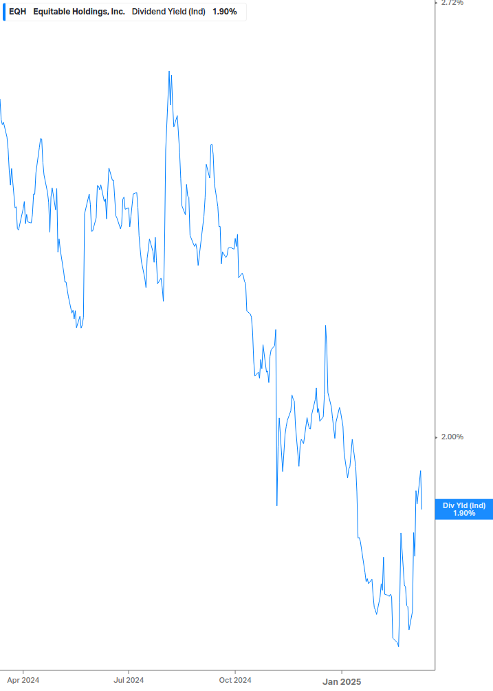 Dividend Yield Chart