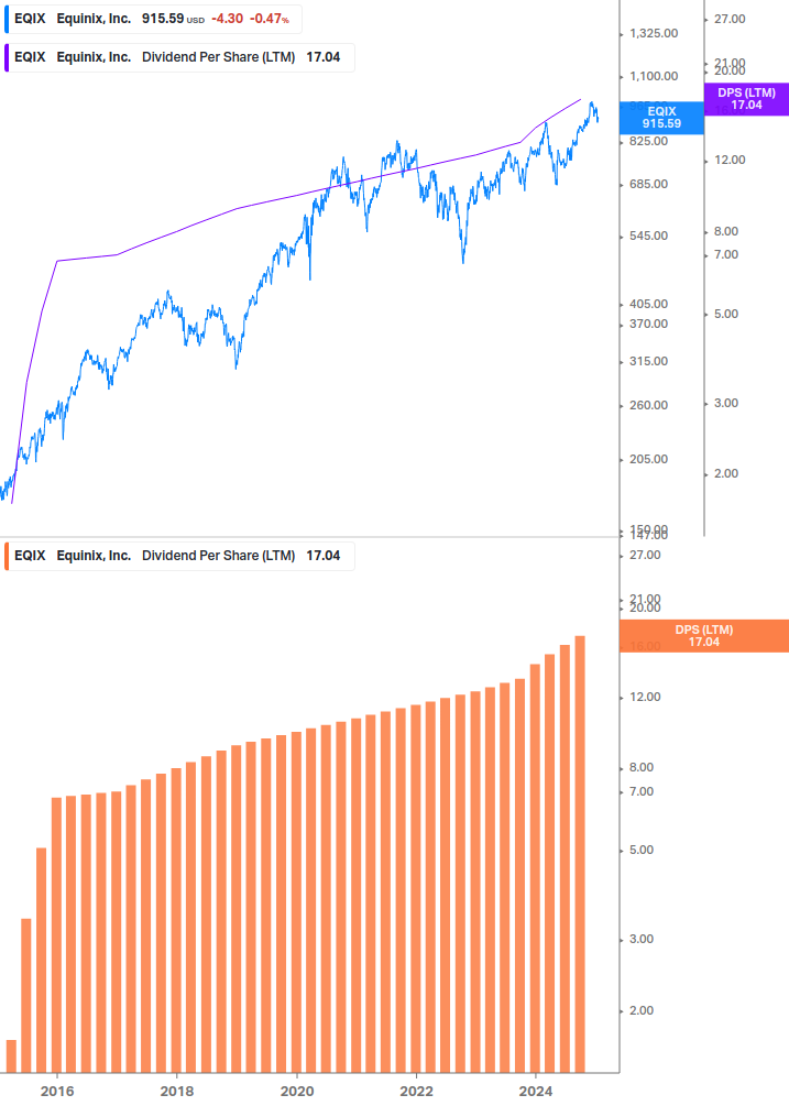 Dividend Growth Chart