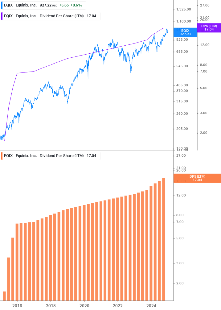 Dividend Growth Chart