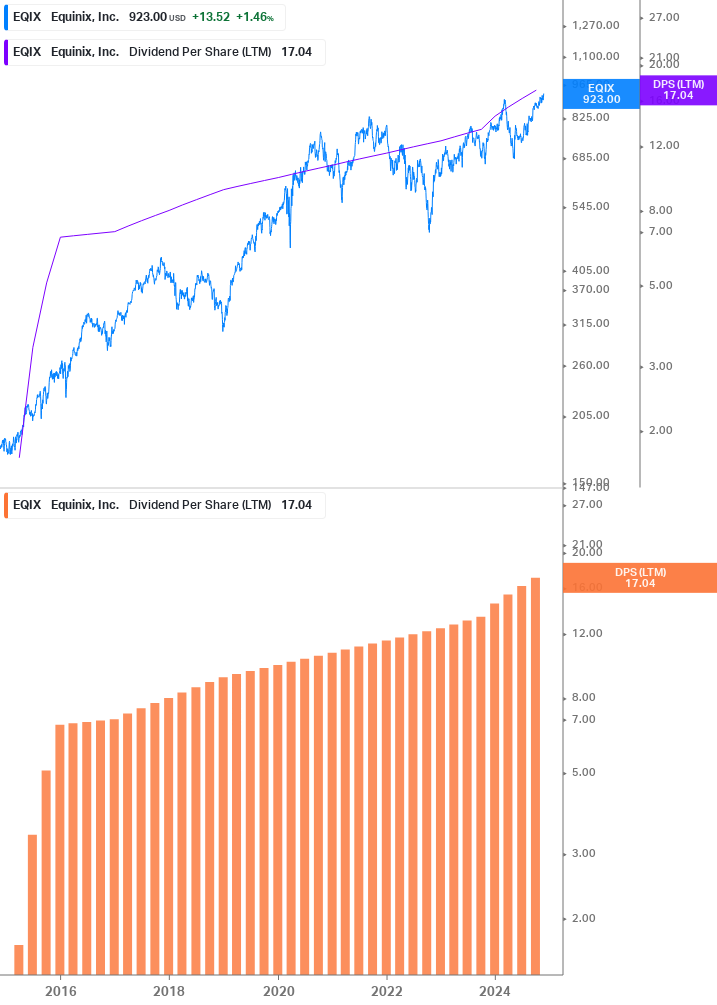 Dividend Growth Chart