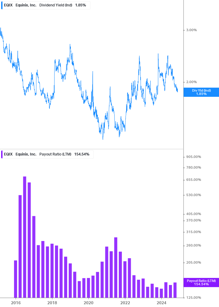 Dividend Safety Chart