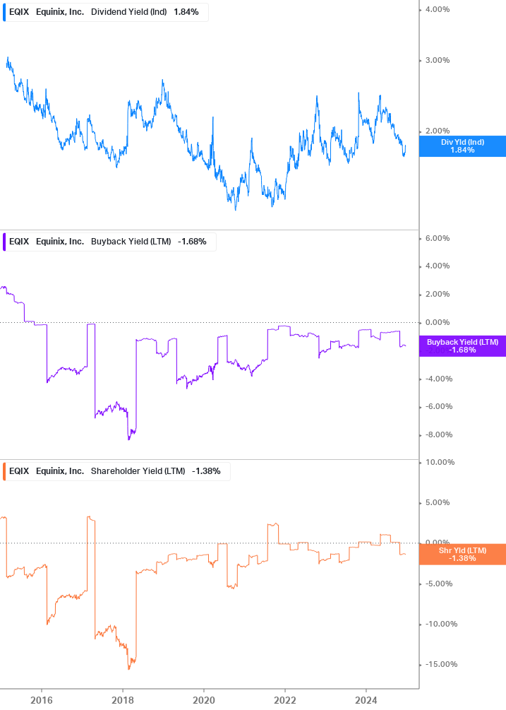 Shareholder Yield Chart