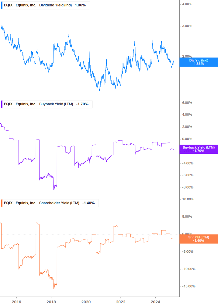 Shareholder Yield Chart