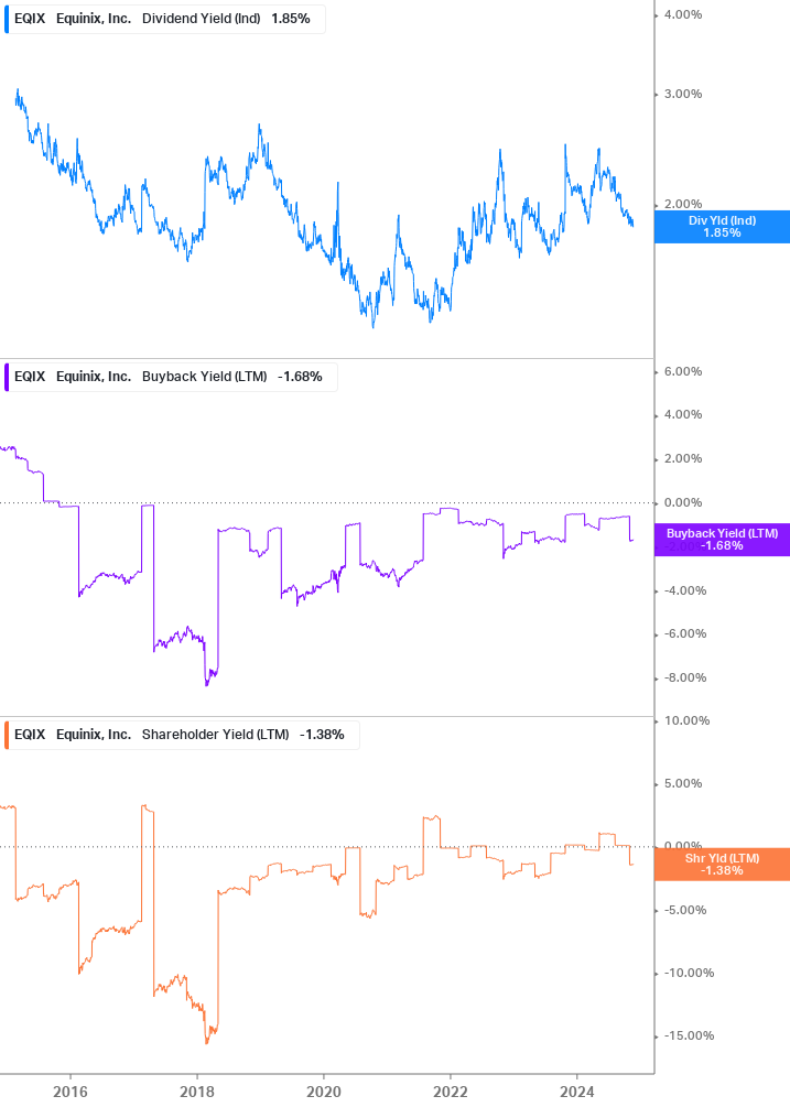 Shareholder Yield Chart