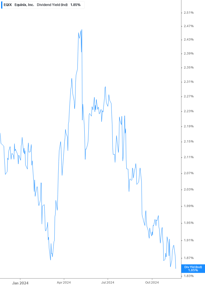 Dividend Yield Chart