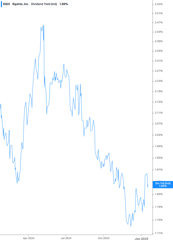 Dividend Yield Chart