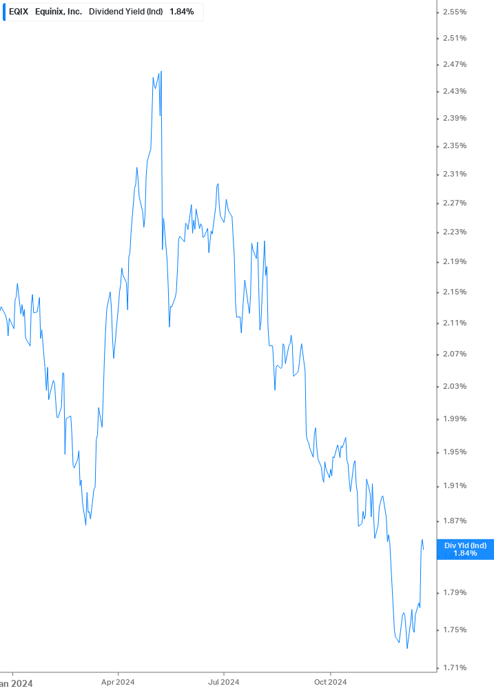 Dividend Yield Chart