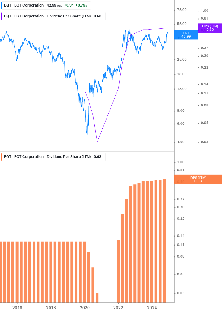 Dividend Growth Chart