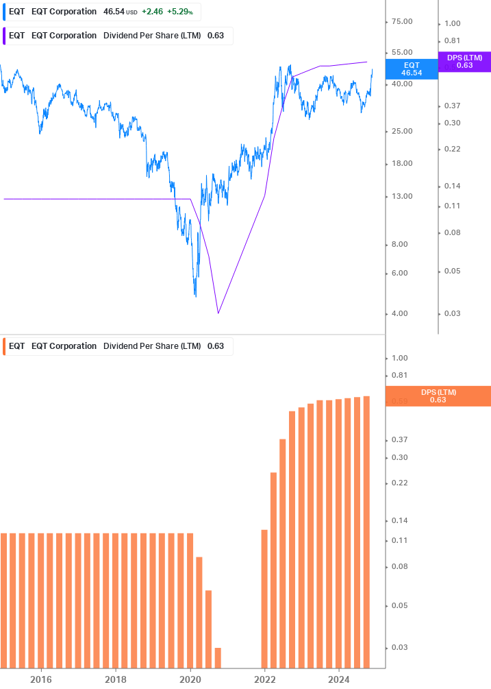 Dividend Growth Chart