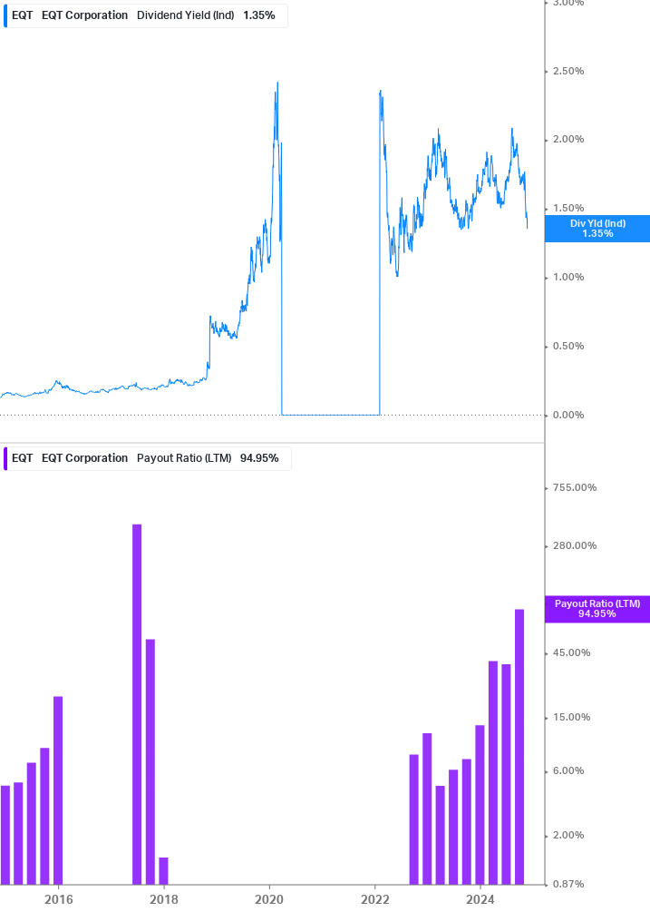 Dividend Safety Chart