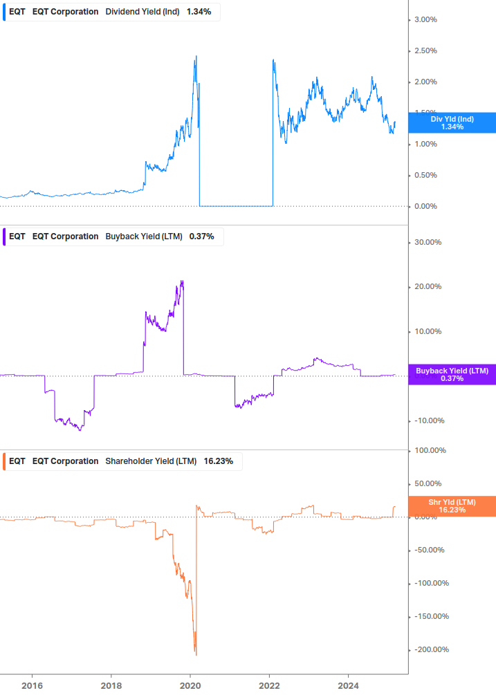 Shareholder Yield Chart