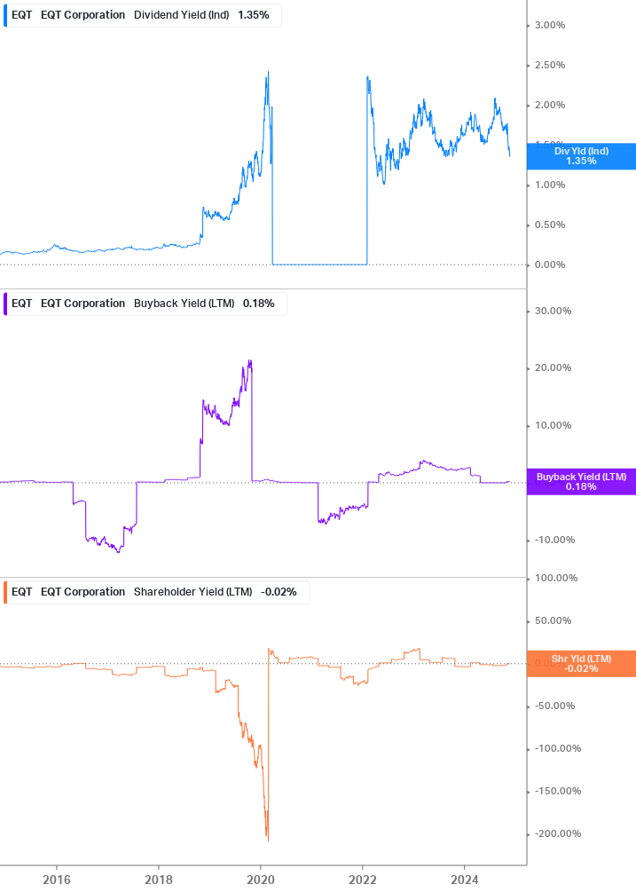 Shareholder Yield Chart