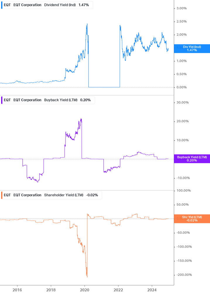 Shareholder Yield Chart